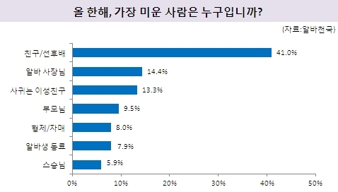 올 한해 가장 고마운 사람 설문조사 결과