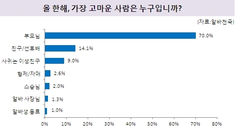 대학생들은 올 한해 가장 얄미운 사람으로 ‘친구`선후배’와 ‘알바 사장님’을 꼽았다.