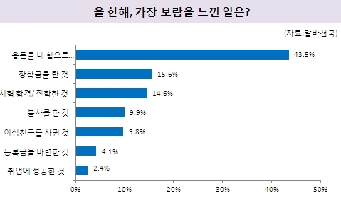 올 한해 가장 아쉬운 점 설문조사 결과