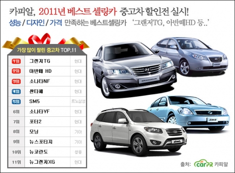 중고차 사이트 카피알은 2011년 한해동안 가장 많이 거래된 국산차 11종을 대상으로 한 중고차 할인전을 진행한다.