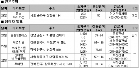 12월 3주 분양정보…왕십리·답십리 청약통장 심사숙고 후 던져야