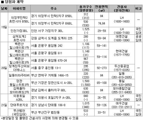 12월 3주 분양정보…왕십리·답십리 청약통장 심사숙고 후 던져야