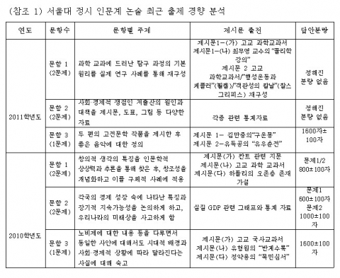 서울대 정시 인문계 논술 최근 출제 경향 분석