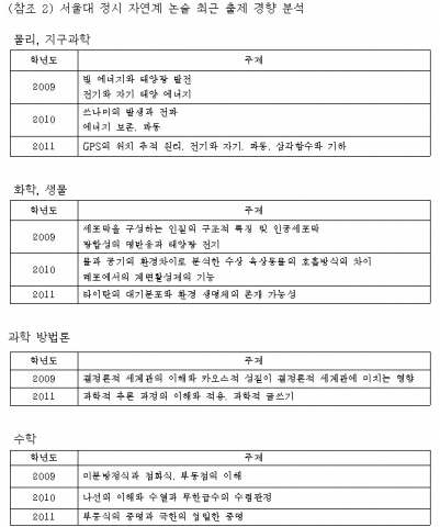 서울대 정시 자연계 논술 최근 출제 경향 분석