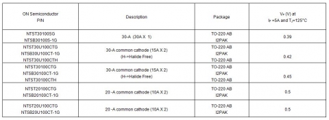 새로운 온세미컨덕터의 LVFR 소자와 각각의 일반적인 성능 특성을 나열한 표