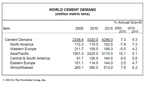 세계 수경성 시멘트 수요 2015년 43억 메트릭톤 전망