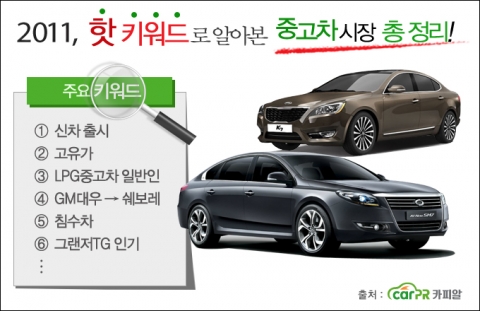 2011년 중고차 시장과 시세에 큰 영향을 미쳤던 주요 사안들을 키워드별로 되짚어 보았다.