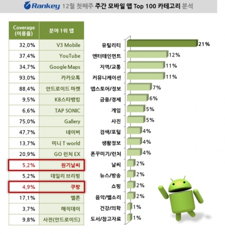 랭키닷컴 12월 첫째 주 주간 모바일 앱 Top 100 카테고리 분석