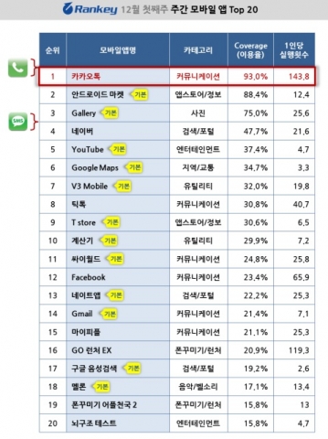 랭키닷컴 12월 첫째 주 주간 모바일 앱 Top 20