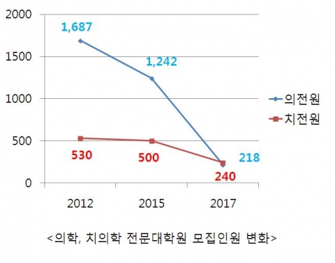 학부체제 복귀에 따른 의전원, 치전원 모집인원 변화