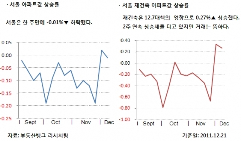 12월 4주 매매시황…서울 재건축 0.27% 올라 2주 연속 상승세