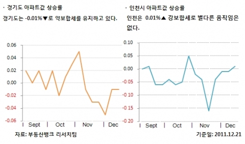 12월 4주 매매시황…서울 재건축 0.27% 올라 2주 연속 상승세