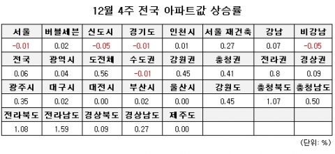 12월 4주 매매시황…서울 재건축 0.27% 올라 2주 연속 상승세