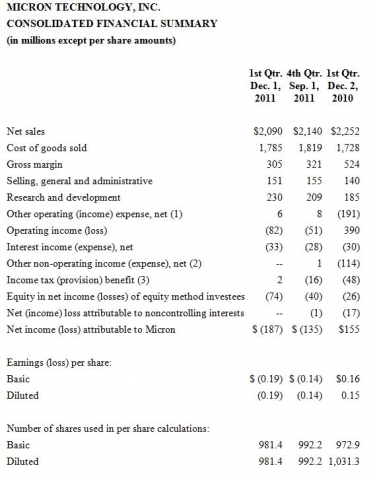 Micron Technology, Inc., Reports Results for the First Quarter of Fiscal 2012