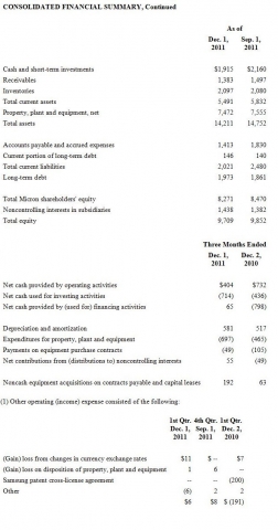 Micron Technology, Inc., Reports Results for the First Quarter of Fiscal 2012