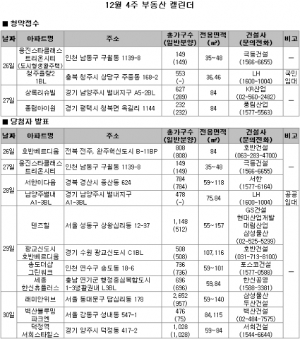 12월 4주 분양…연말 분양시장 한산