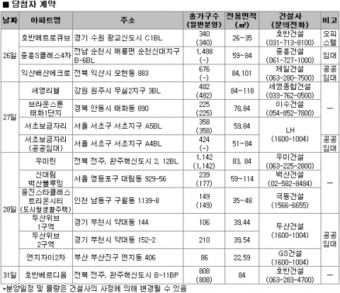 12월 4주 분양…연말 분양시장 한산