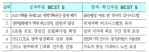 광주시, 2011년 10대 최고 우수시책 선정