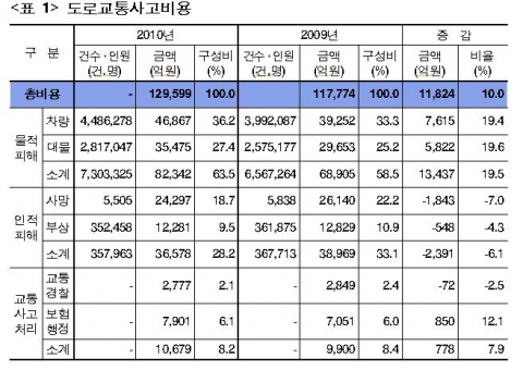 <표 1> 도로교통사고비용