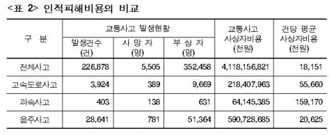 <표 2> 인적피해비용의 비교