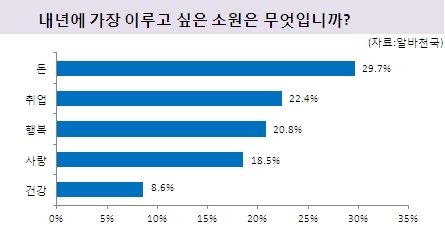 '내년에 가장 이루고 싶은 소원'에 대한 조사결과
