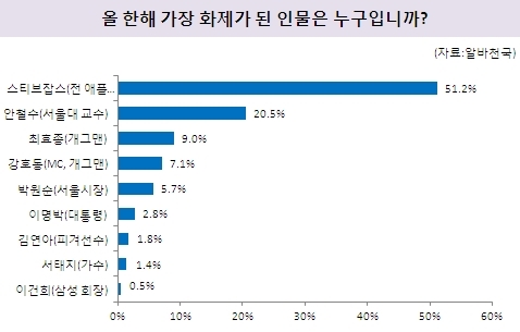 '올 한해 가장 화제가 된 인물'에 대한 조사결과