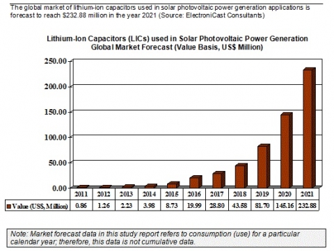 태양광발전용 리튬이온 커패시터 시장시장 규모 2021년 2억 3300만 달러 전망