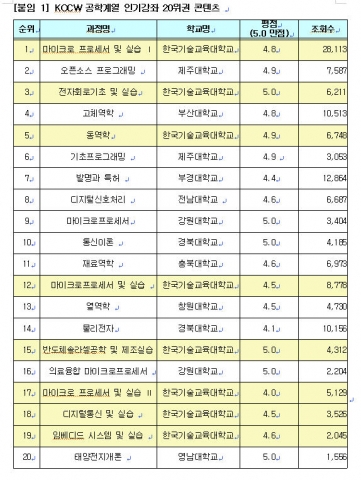 ‘한기대 이러닝’ 교과부 인기강좌 대거 선정