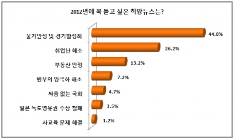 2012년 희망뉴스 설문 그래프
