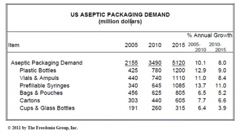 미국 무균포장 수요 2015년 50억 달러 전망