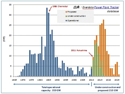 원자력 발전의 미래…‘거부와 수용의 대립’ 이외에 선택은 없는가