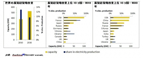 원자력 발전의 미래…‘거부와 수용의 대립’ 이외에 선택은 없는가