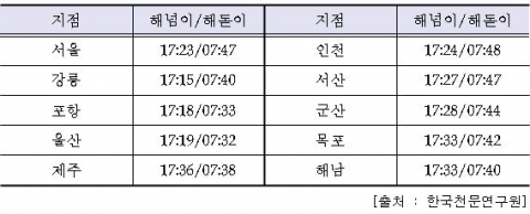 주요지점 해넘이(12월 31일)/해돋이(1월 1일) 시각