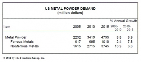 미국 금속 분말 수요 2015년 50억 달러 근접 전망
