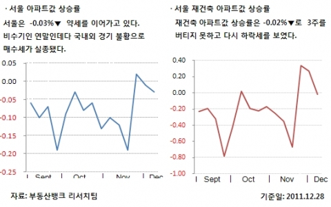 12월 5주 매매시황…서울 재건축 2주 만에 하락·지방은 여전히 강세