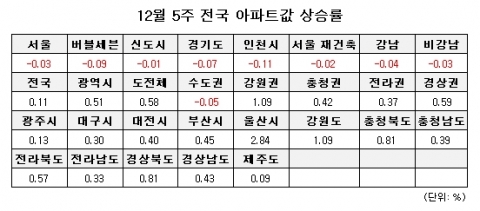 12월 5주 매매시황…서울 재건축 2주 만에 하락·지방은 여전히 강세