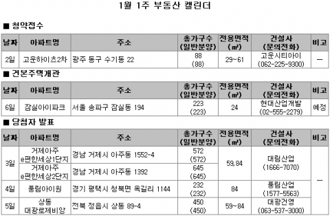 1월 1주 분양…임진년 새해 전국 분양시장 ‘한산’