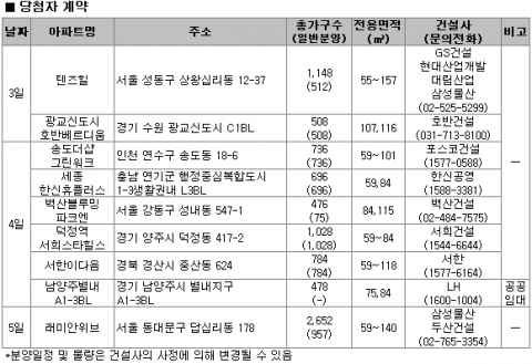 1월 1주 분양…임진년 새해 전국 분양시장 ‘한산’