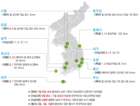 2011이상기후 분포도(한국)