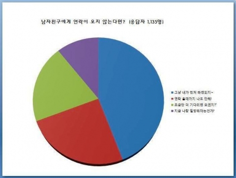 ‘남자친구에게 연락이 오지 않는다면?’ 여성 1,135명에 설문조사 결과표