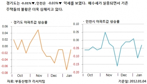 1월 1주 매매시황…수도권 매수세 실종, 해답 없어 발만 동동