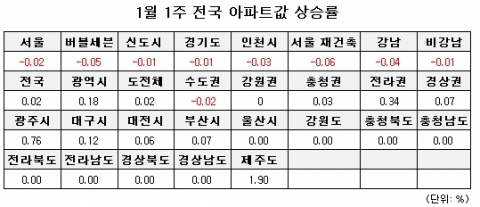 1월 1주 매매시황…수도권 매수세 실종, 해답 없어 발만 동동