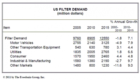 미국의 필터수요(2005-2015)