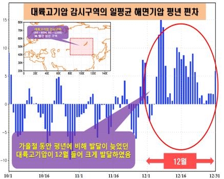 대륙고기압 감시구역의 일평균 해면기압의 평년 편차 시계열(10.1～12.31)