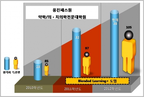 웅진패스원의 한양대학교 특강반 운영 실적
