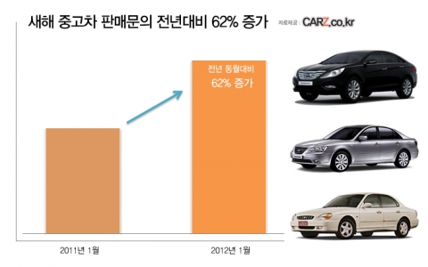 새해 중고차 판매문의 62% 늘어