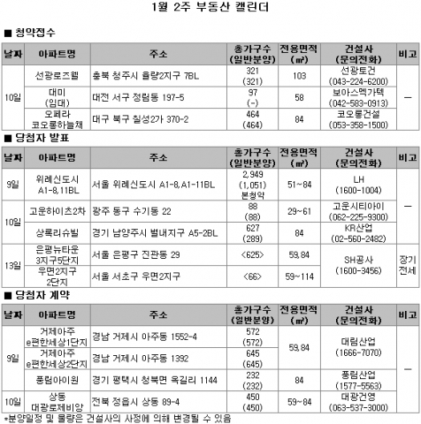 1월 2주 분양…전국 3곳 882가구 공급