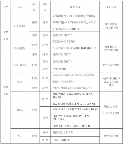여행경보단계 조정 내역(*는 금번 조정 대상지역임)