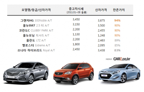 출시 1년차, 새내기 중고차 몸값 성적표