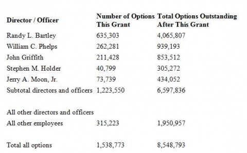 Coastal Energy Company Grants Stock Options